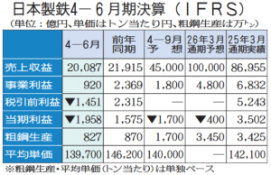 日本製鉄、実力利益7300億円　通期予想　ＵＳＳで800億円増　投資効果をフルに発揮