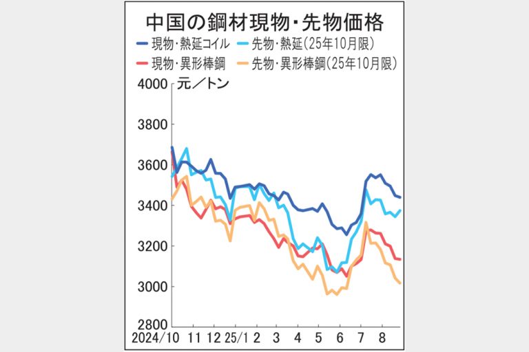 中国鋼材市況　下げ足速め　秋需入り後も建設不振　粗鋼高止まり在庫増