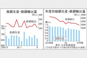 全国粗鋼　コロナ後最低　25年度上期　生産4000万トン見込み　建設分野落ち込み響く