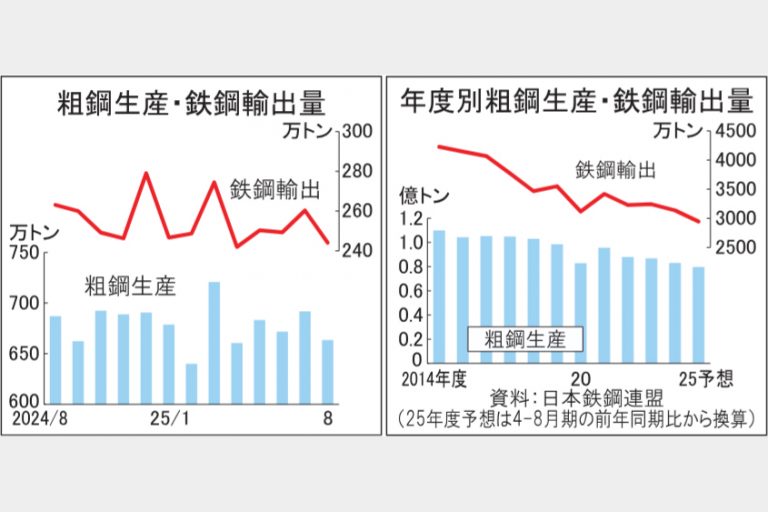 全国粗鋼　コロナ後最低　25年度上期　生産4000万トン見込み　建設分野落ち込み響く