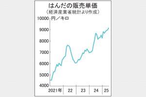 はんだ単価　4年半で2倍　7月、初の9000円台乗せ