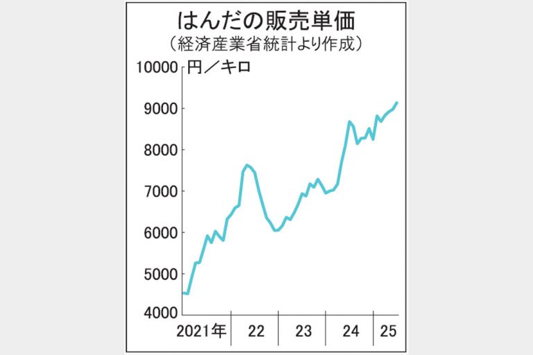 はんだ単価　4年半で2倍　7月、初の9000円台乗せ