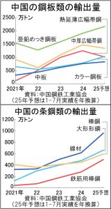 中国、亜鉛めっき鋼板25年輸出量　過去最高2000万トン予測　付加価値品伸びる