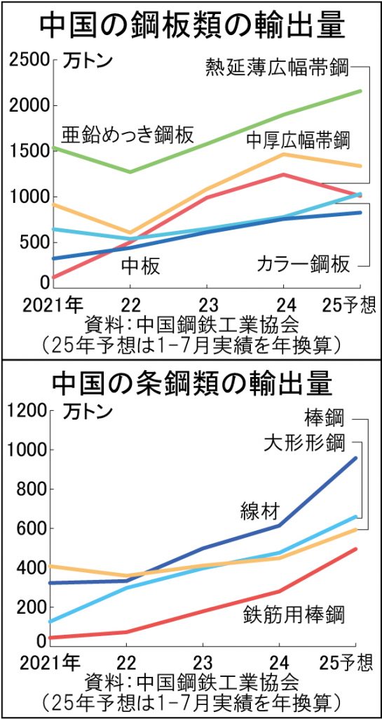 中国、亜鉛めっき鋼板25年輸出量　過去最高2000万トン予測　付加価値品伸びる