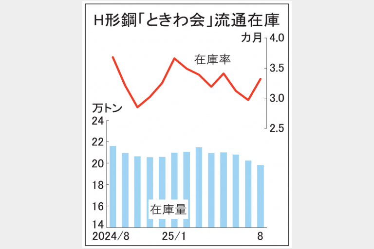 ときわ会在庫20万トン割れ　8月末、Ｈ形鋼2.1％減