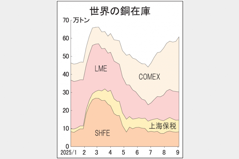 銅在庫、米で30万トン突破