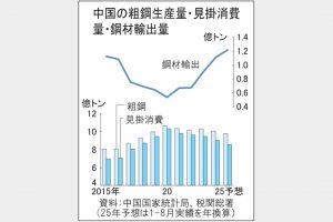 中国鉄鋼業の業績改善　コスト削減進む　粗鋼増産要因に　需要は低調、輸出増助長