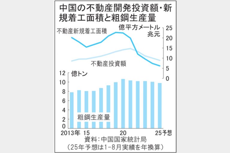 中国鉄鋼需要 長引く低迷 需給格差広がり輸出圧力 不動産投資1割減水準