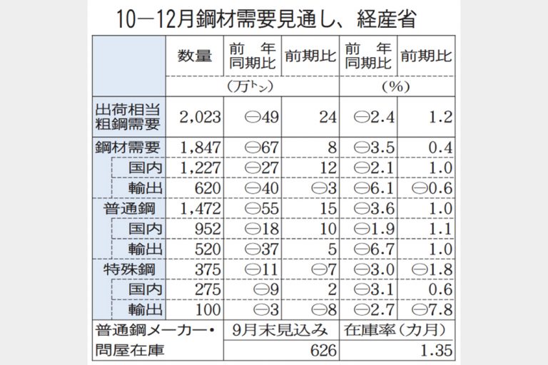 10―12月見通し 粗鋼需要2023万トンに増 国内回復 経産省まとめ