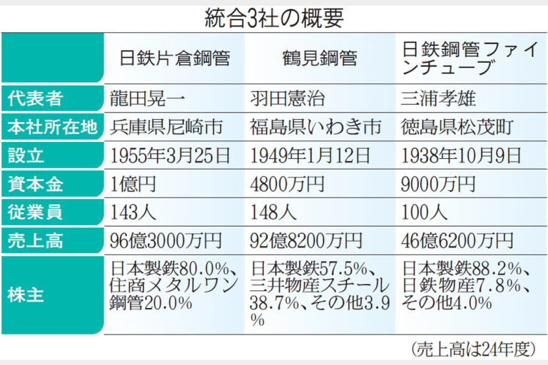 日本製鉄、伸管3社統合　「日鉄ファインチューブ」に　来年1月1日付
