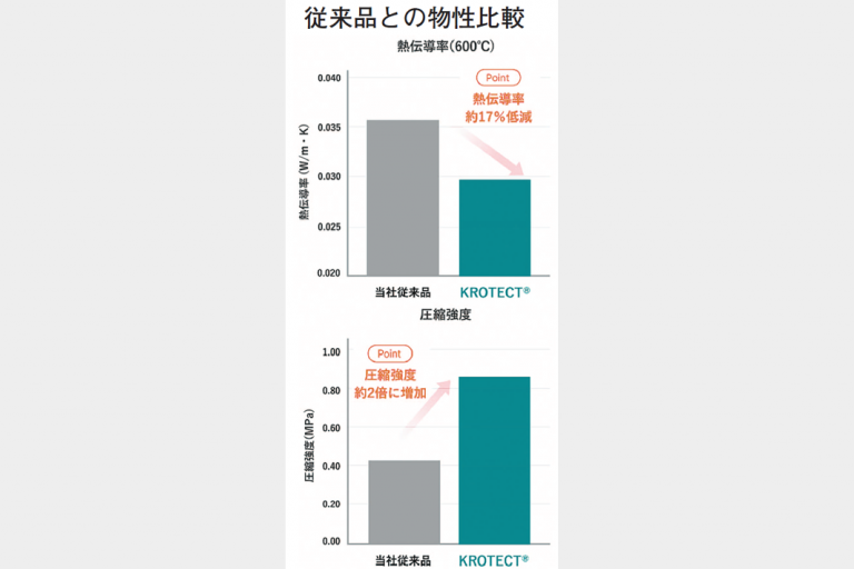 黒崎播磨 高性能ナノ断熱材量産化 新規用途に商機