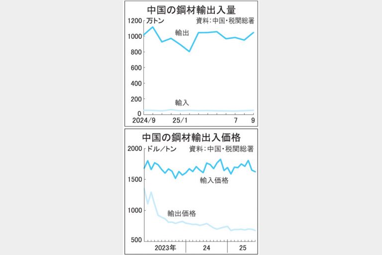 中国1000万トン水準常態化　鋼材輸出、7カ月連続