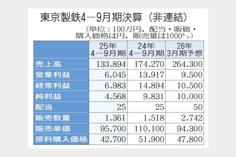 東京製鉄、利益を下方修正 経常益105億円 スプレッド縮小 今期予想