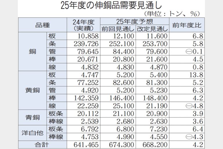 伸銅品需要4.2%増予測 25年度、67万トン弱に修正