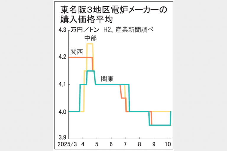 関東相場　鉄スクラップ500円上昇　輸出に対抗