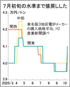 鉄スクラップ相場続伸、円安進行で輸出先行高　関東、需給低位安定続く　東京製鉄買値上げ　輸出対抗が主眼