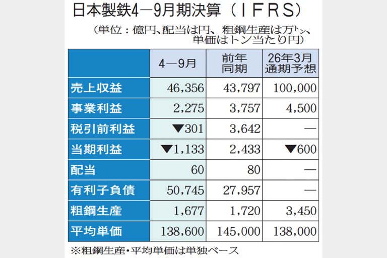 日本製鉄、事業利益3457億円　7％減も前回見通し比増　通期6800億円見込み　実力ベース4―9月