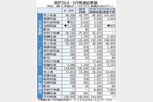 高炉3社　4―9月　大幅減益　米関税影響は緩和へ　神鋼　通期経常益1240億円　実力ベース予想上方修正