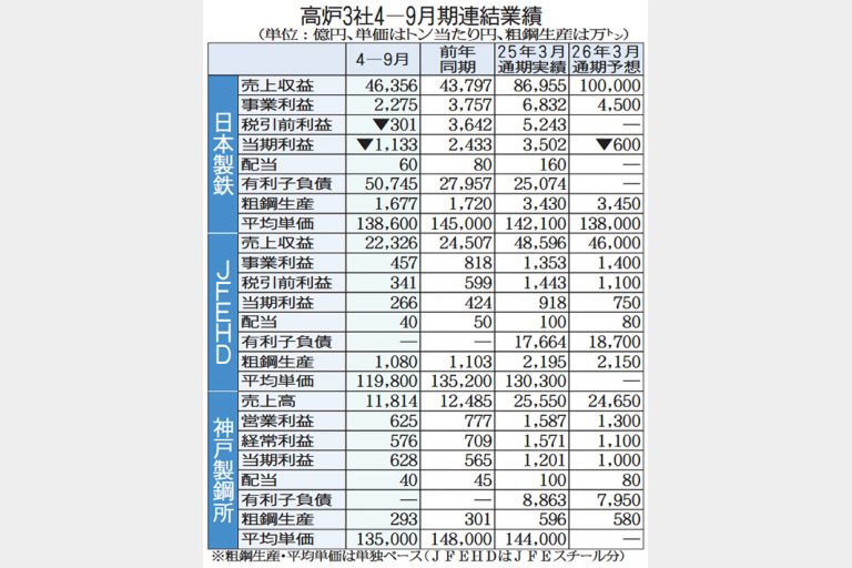 高炉3社 4―9月 大幅減益 米関税影響は緩和へ 神鋼 通期経常益1240億円 実力ベース予想上方修正