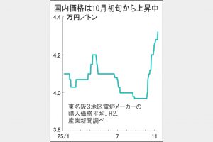 鉄スクラップ年初来高値　国内相場500円方続伸　輸出けん引　円安背景に高止まりか