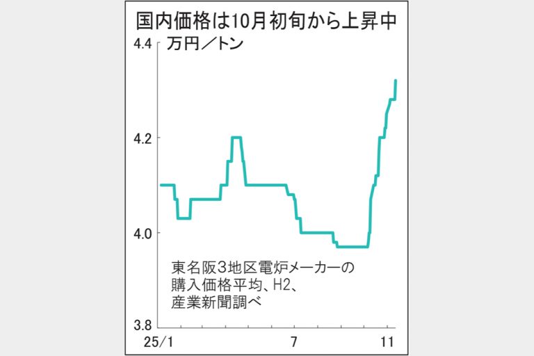 鉄スクラップ年初来高値 国内相場500円方続伸 輸出けん引 円安背景に高止まりか