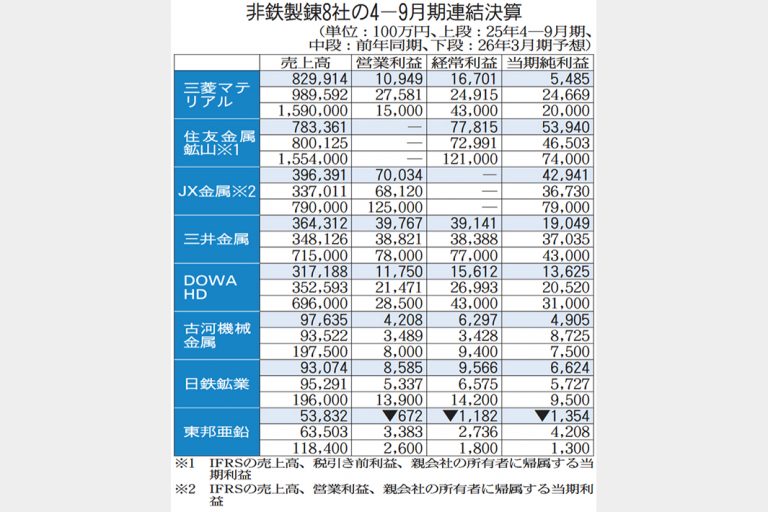 非鉄製錬8社決算まとめ　通期利益、7社上方修正