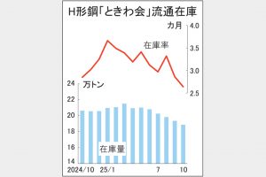 ときわ会10月末　Ｈ形鋼在庫19万トン割れ　2年ぶり