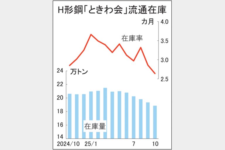 ときわ会10月末　Ｈ形鋼在庫19万トン割れ　2年ぶり