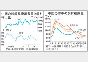 中国粗鋼消費 秋に一段減 輸出増・市況軟化長引く 10月直近最低