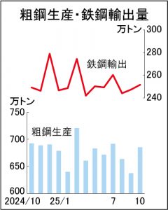 全国粗鋼生産7カ月減　10月685万トン、建設不振で