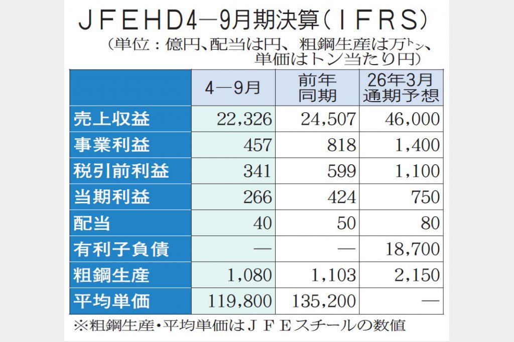 JFE事業益457億円に減 4―9月、粗鋼減産響く | 鉄鋼・非鉄金属業界の