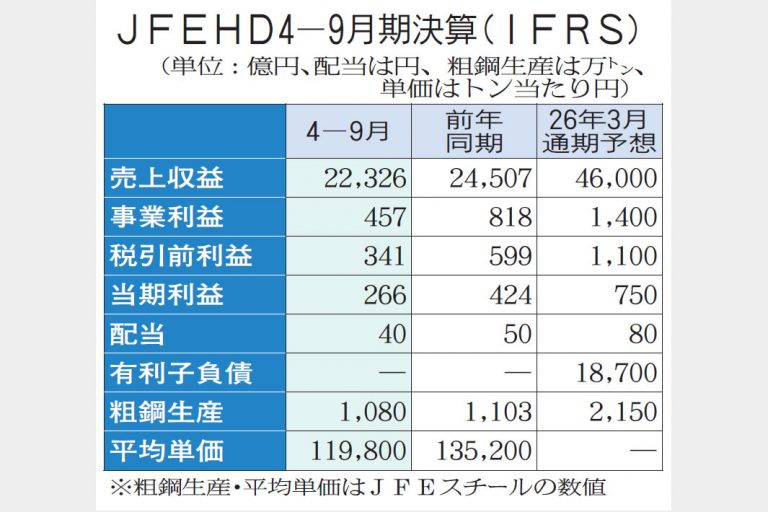 JFE事業益457億円に減 4―9月、粗鋼減産響く