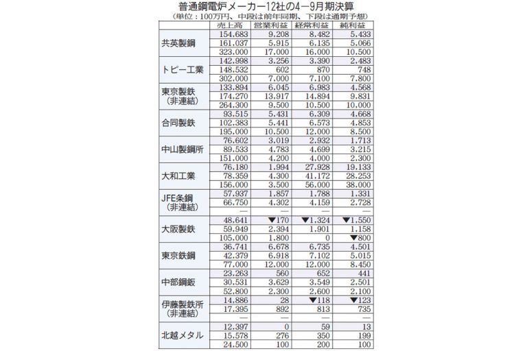 普通鋼電炉　増益2社のみ　4―9月経常