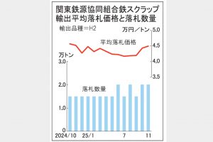 関東輸出価格4万4960円　鉄スクラップ入札　11月契約分