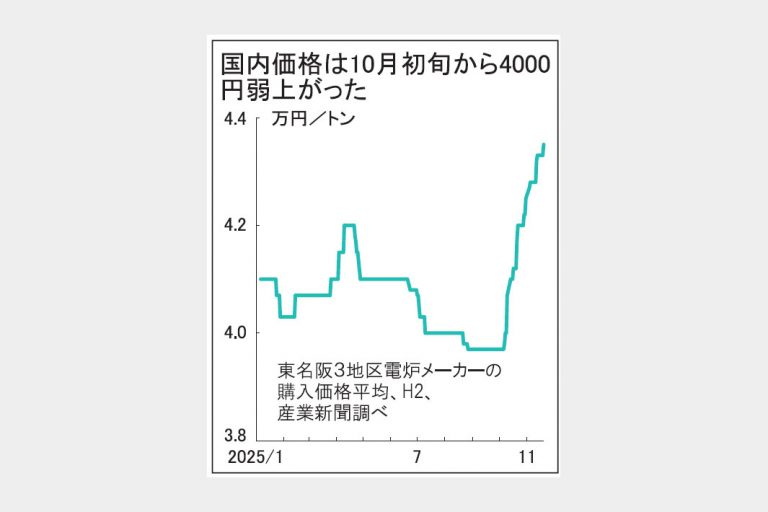 鉄スクラップ市況踊り場　直近2カ月で　4000円弱上昇