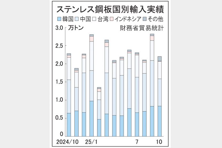 ステンレス輸入量　冷延鋼板10月4.1％減