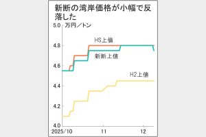 鉄スクラップ湾岸価格 関東で新断小幅反落 5月下旬以来