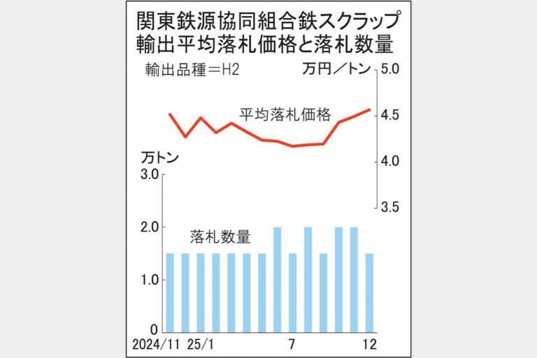 鉄スクラップ12契 関東輸出価格4万5688円 本年最高値 円安影響1.6％上昇