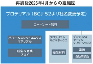 プロテリアル 組織再編、磁性材料を分社化 電線・車部品も 事業価値の最大化図る