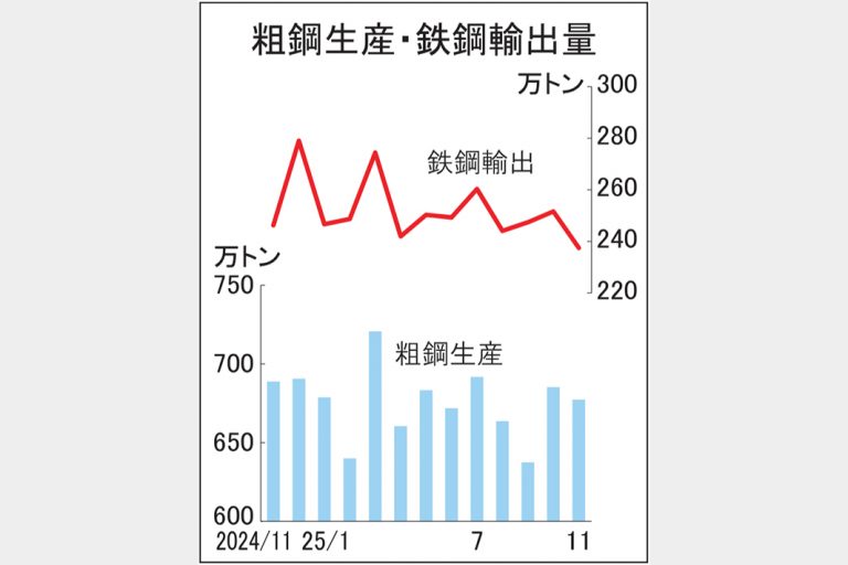 11月 全国粗鋼生産8カ月減 677万トン 製造業不振