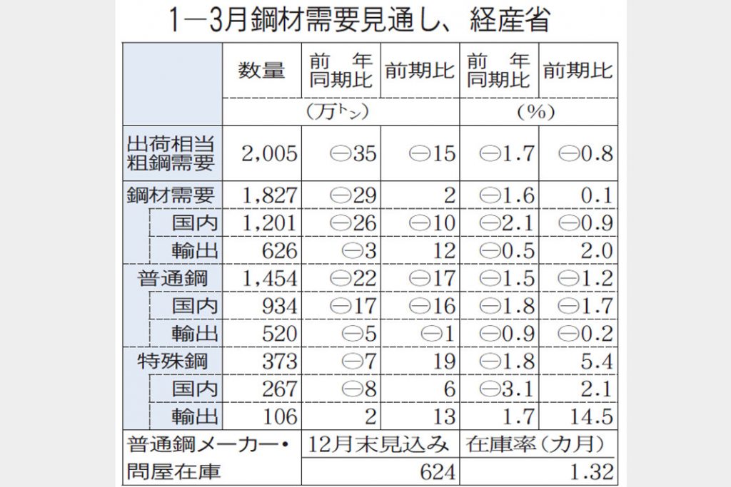 経産省1―3月見通し　粗鋼需要2005万トンに微減