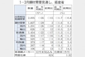経産省1―3月見通し　粗鋼需要2005万トンに微減