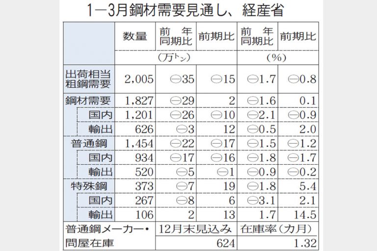 経産省1―3月見通し　粗鋼需要2005万トンに微減