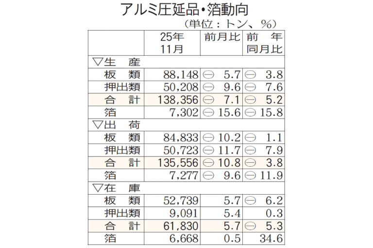 11月　アルミ圧延品出荷3.8％減　缶・建設向け低迷