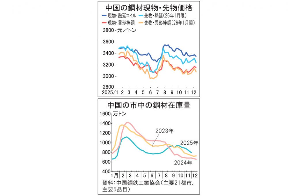 中国鋼材市況　再び軟化　過去半年の最低水準　需要が低迷