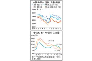 中国鋼材市況　再び軟化　過去半年の最低水準　需要が低迷