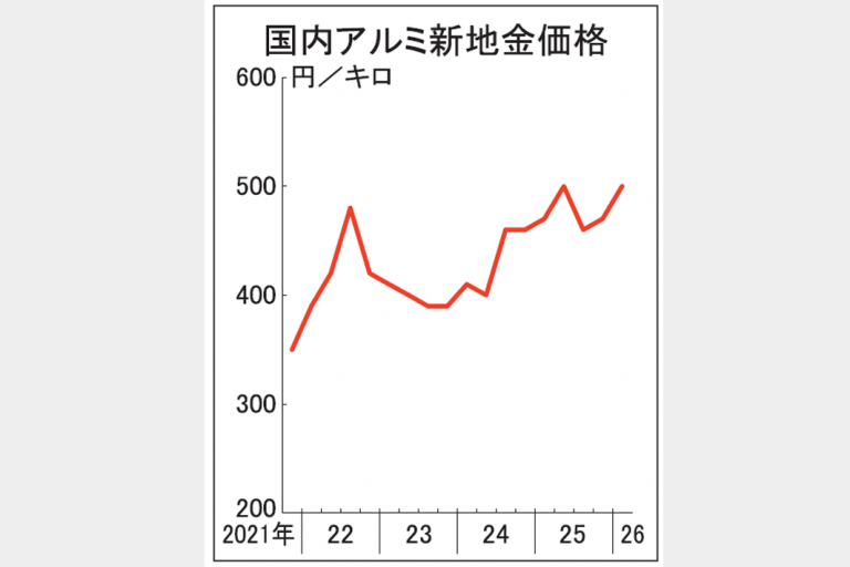 アルミ新地金30円上昇　国内1―3月積み、500円