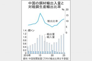 25年中国鋼材輸出1億1902万トン 7.5％増、過去最高
