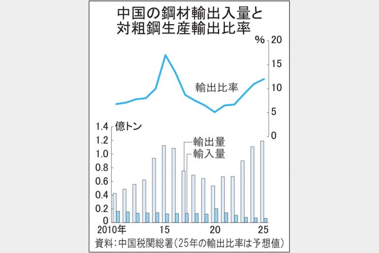 25年中国鋼材輸出1億1902万トン 7.5％増、過去最高