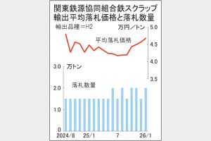 鉄スクラップ 輸出入札1契 関東価格4万6771円に上昇 1年半ぶり高値 越・バングラ需要底堅い